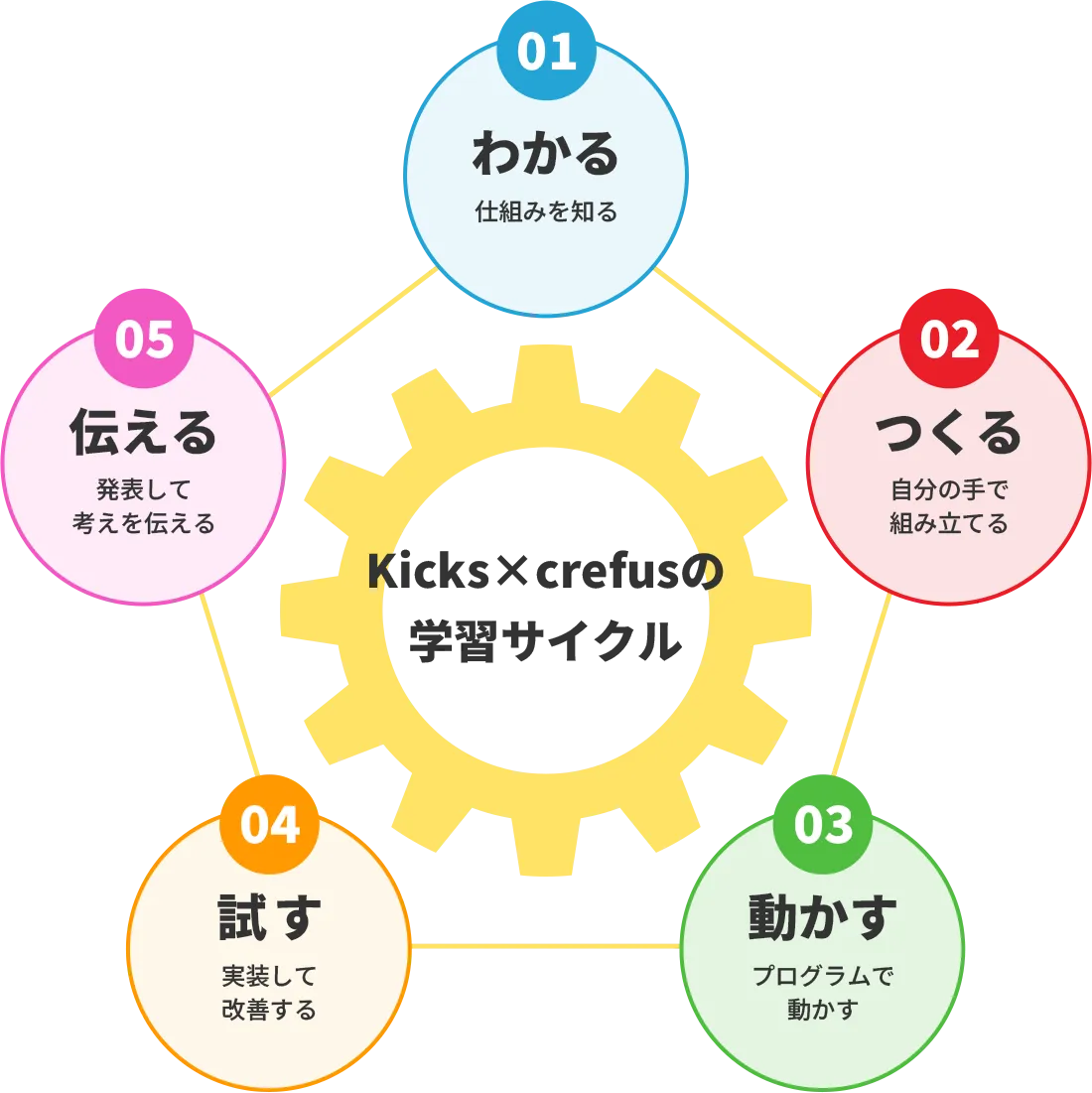 わかる、つくる、動かす、試す、伝えるを繰り返すKicks×crefusの学習サイクル