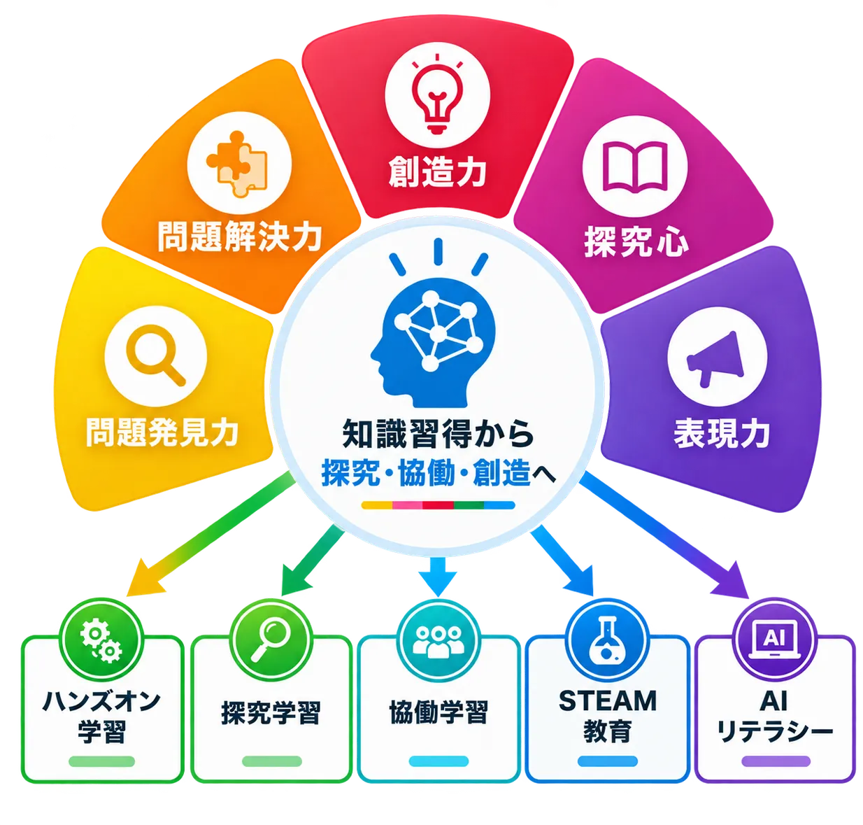 問題発見力・問題解決力・創造力・探究心・表現力から、ハンズオン学習・探究学習・協働学習・STEAM教育・AIリテラシーへつながる学びの図